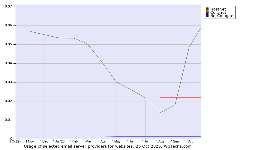Historical trends in the usage of Hostnet vs. Curanet vs. NetCologne