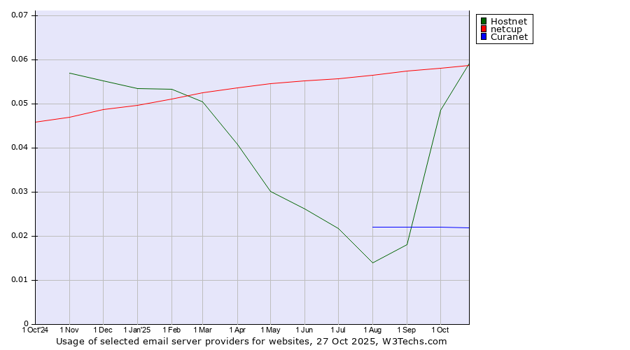 Historical trends in the usage of netcup vs. Hostnet vs. Curanet