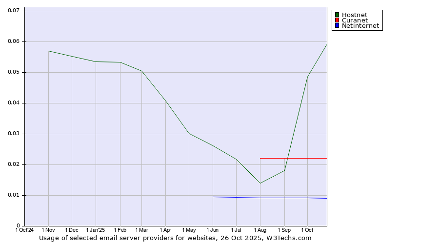 Historical trends in the usage of Hostnet vs. Curanet vs. Netinternet
