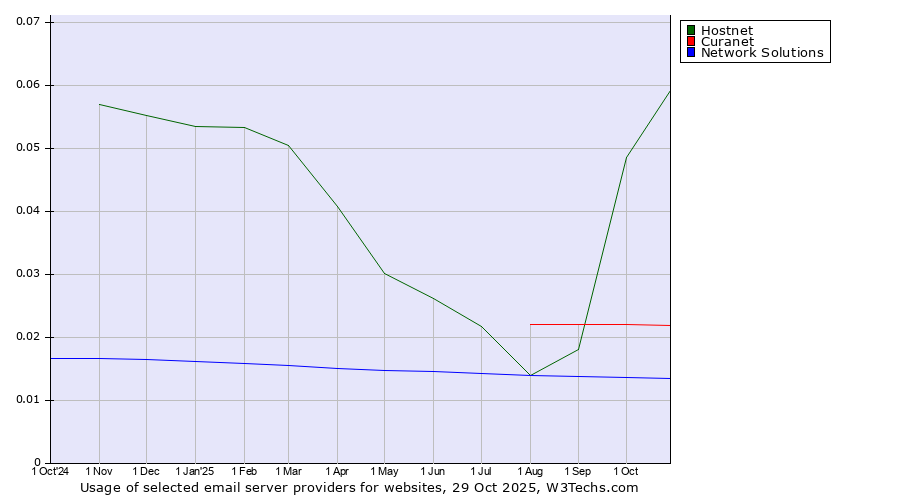 Historical trends in the usage of Hostnet vs. Curanet vs. Network Solutions