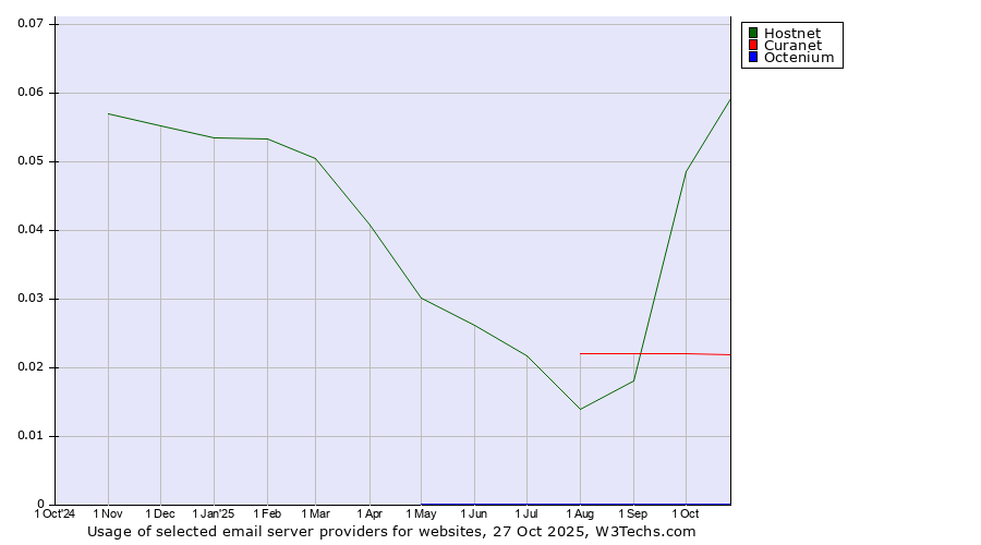 Historical trends in the usage of Hostnet vs. Curanet vs. Octenium