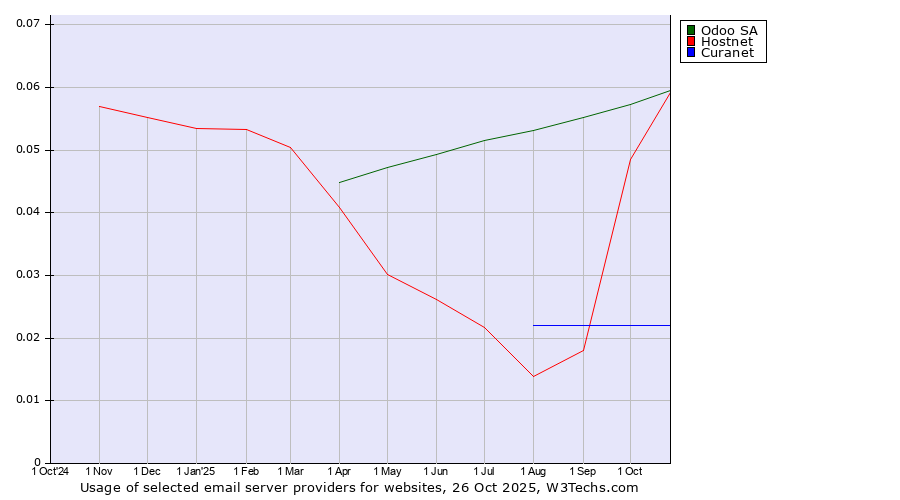Historical trends in the usage of Odoo SA vs. Hostnet vs. Curanet