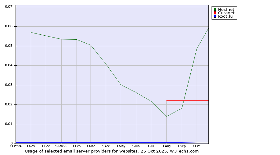 Historical trends in the usage of Hostnet vs. Curanet vs. Root.lu