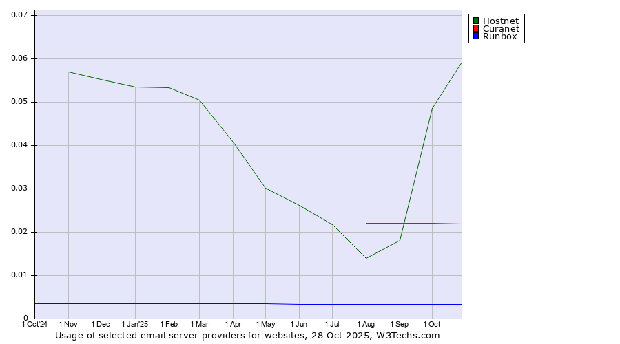 Historical trends in the usage of Hostnet vs. Curanet vs. Runbox
