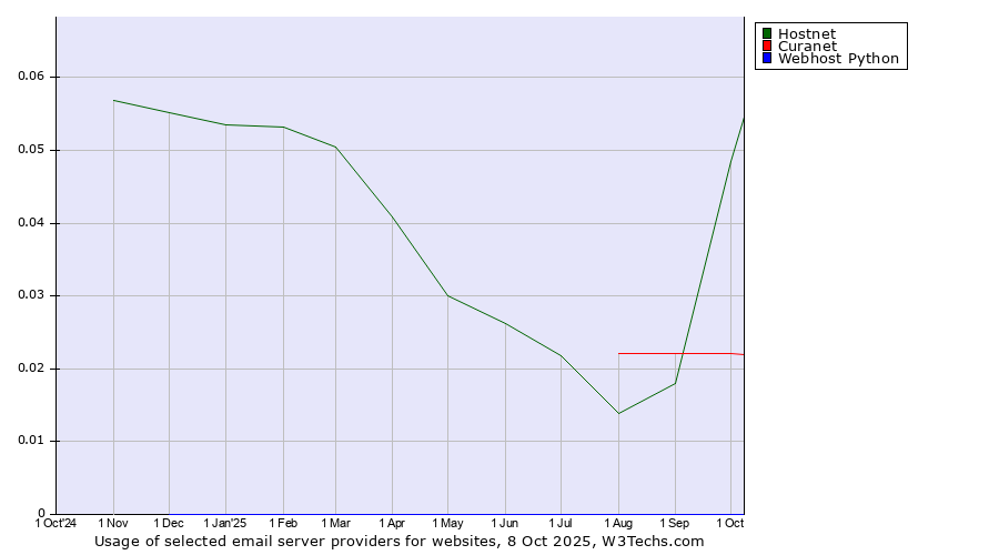 Historical trends in the usage of Hostnet vs. Curanet vs. Webhost Python