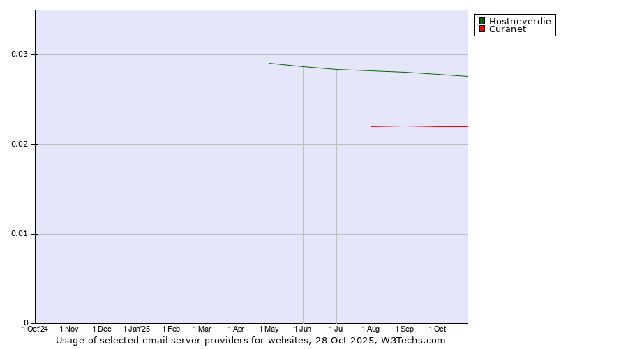 Historical trends in the usage of Hostneverdie vs. Curanet
