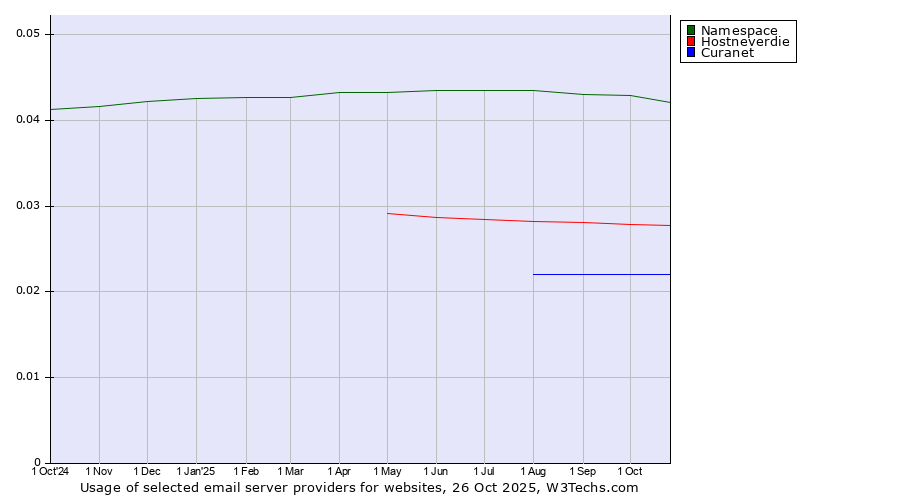 Historical trends in the usage of Namespace vs. Hostneverdie vs. Curanet