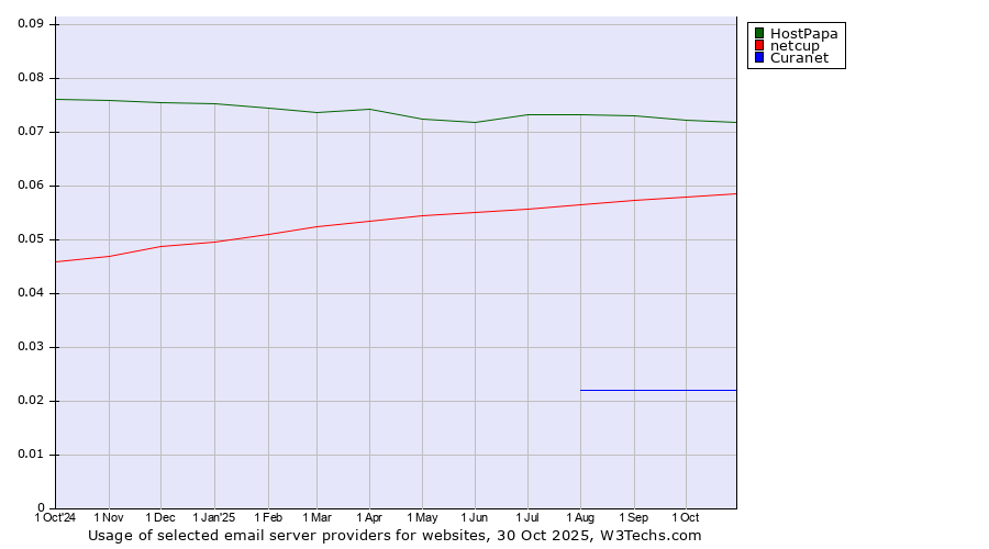 Historical trends in the usage of HostPapa vs. netcup vs. Curanet