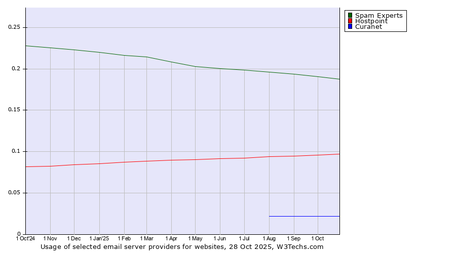 Historical trends in the usage of Spam Experts vs. Hostpoint vs. Curanet