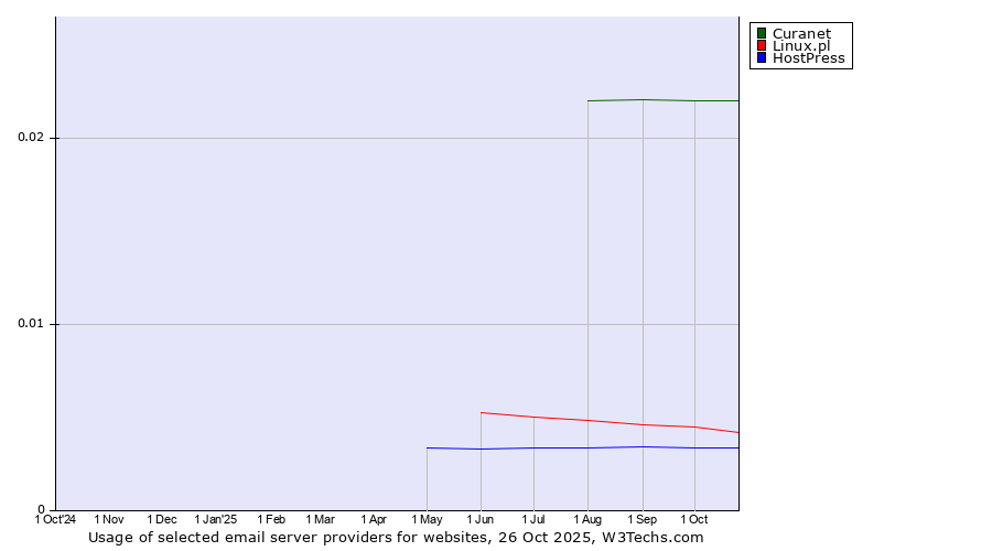 Historical trends in the usage of Curanet vs. Linux.pl vs. HostPress