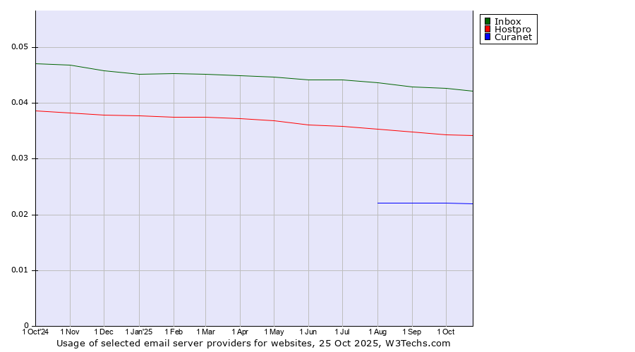 Historical trends in the usage of Inbox vs. Hostpro vs. Curanet