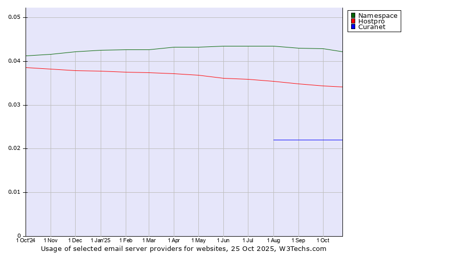 Historical trends in the usage of Namespace vs. Hostpro vs. Curanet