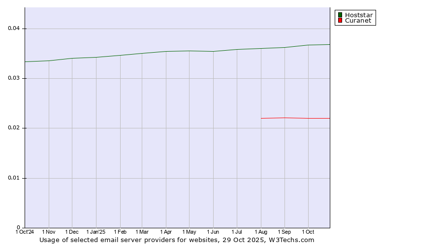 Historical trends in the usage of Hoststar vs. Curanet