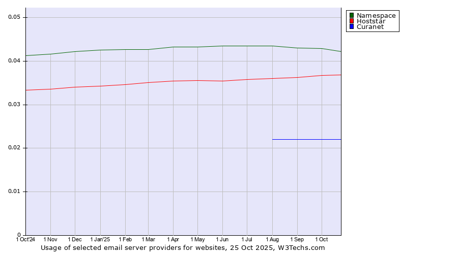 Historical trends in the usage of Namespace vs. Hoststar vs. Curanet