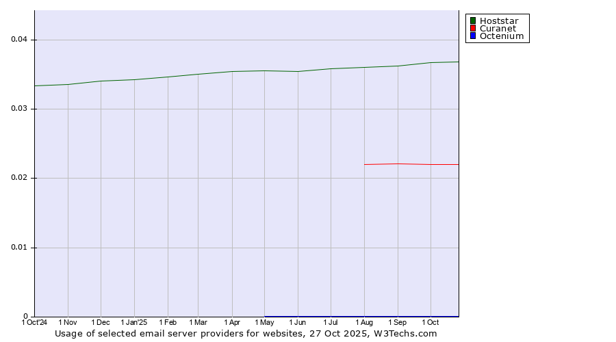 Historical trends in the usage of Hoststar vs. Curanet vs. Octenium