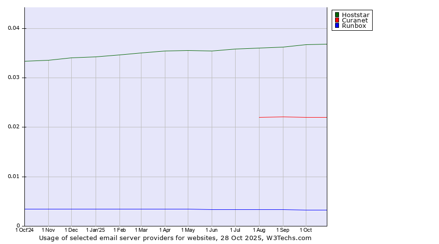 Historical trends in the usage of Hoststar vs. Curanet vs. Runbox