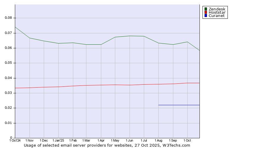 Historical trends in the usage of Zendesk vs. Hoststar vs. Curanet