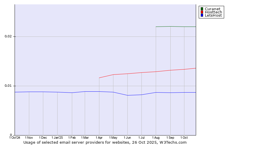 Historical trends in the usage of Curanet vs. Hosttech vs. LetsHost