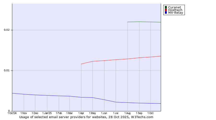 Historical trends in the usage of Curanet vs. Hosttech vs. MX-Relay