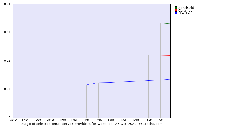 Historical trends in the usage of SendGrid vs. Curanet vs. Hosttech