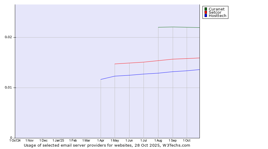Historical trends in the usage of Curanet vs. Setcor vs. Hosttech