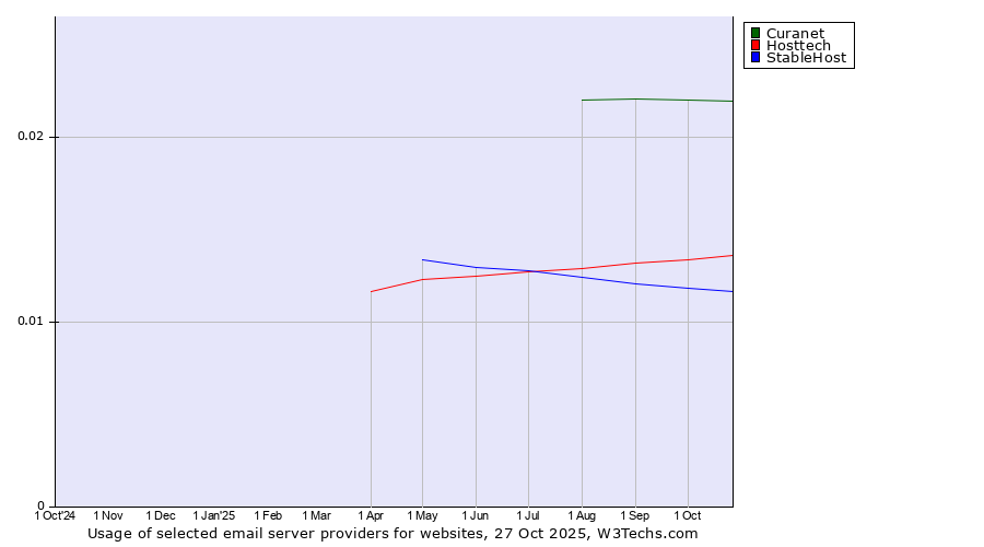Historical trends in the usage of Curanet vs. Hosttech vs. StableHost