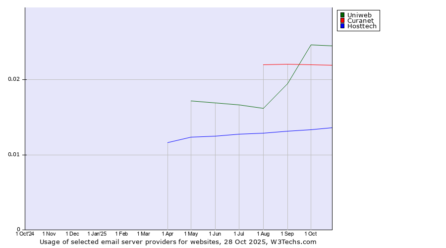 Historical trends in the usage of Uniweb vs. Curanet vs. Hosttech