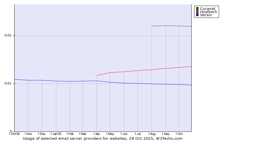 Historical trends in the usage of Curanet vs. Hosttech vs. Versio