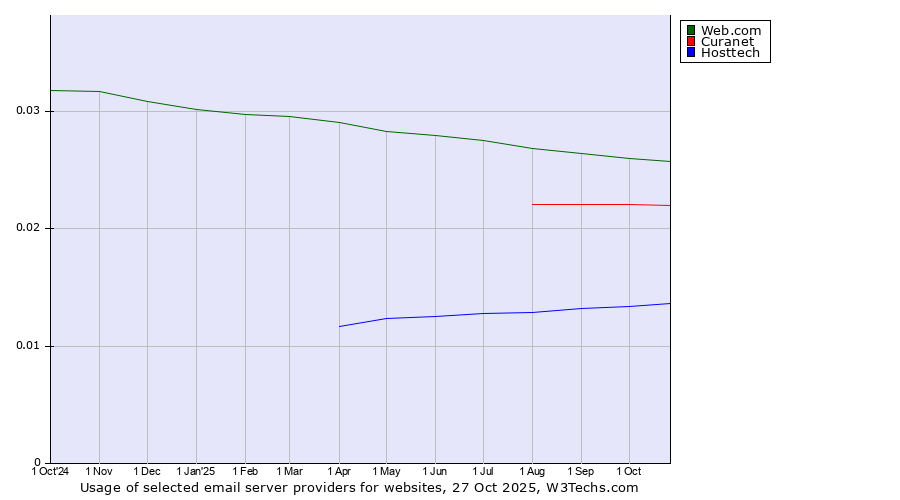 Historical trends in the usage of Web.com vs. Curanet vs. Hosttech
