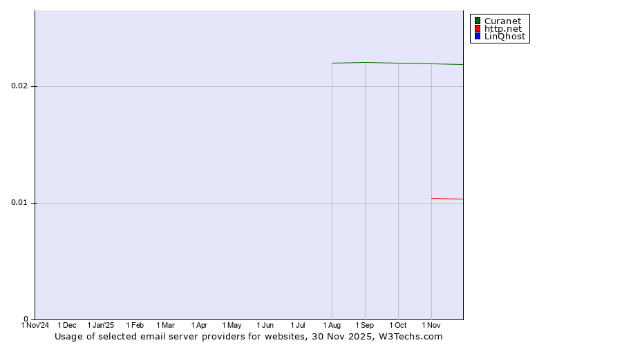 Historical trends in the usage of Curanet vs. http.net vs. LinQhost