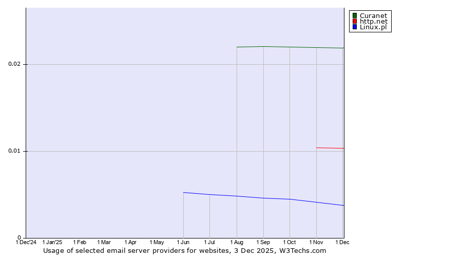 Historical trends in the usage of Curanet vs. http.net vs. Linux.pl