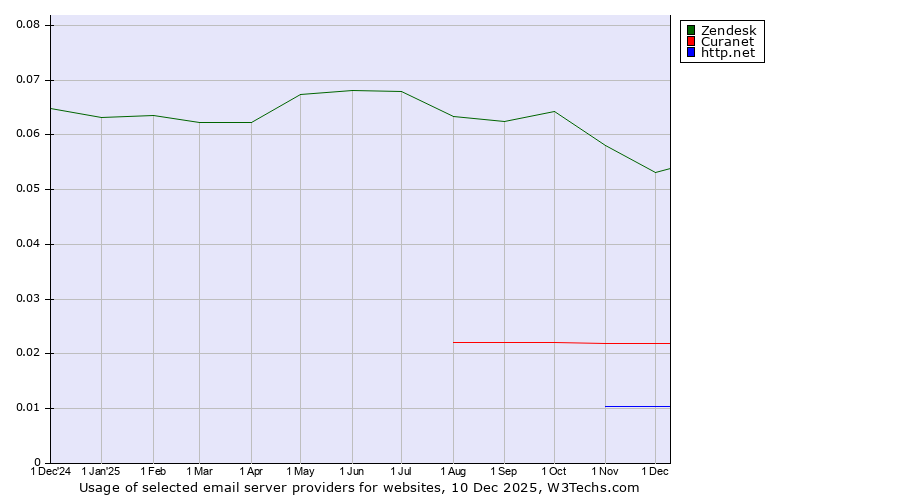 Historical trends in the usage of Zendesk vs. Curanet vs. http.net