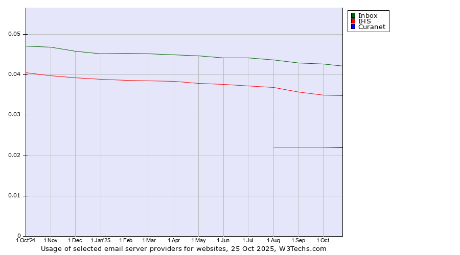 Historical trends in the usage of Inbox vs. IHS vs. Curanet