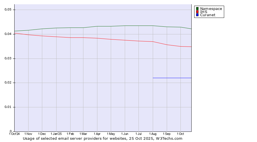 Historical trends in the usage of Namespace vs. IHS vs. Curanet