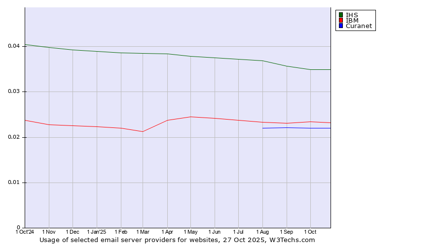 Historical trends in the usage of IHS vs. IBM vs. Curanet