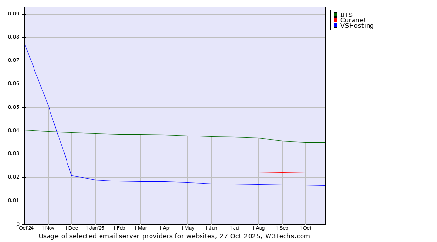 Historical trends in the usage of IHS vs. Curanet vs. VSHosting
