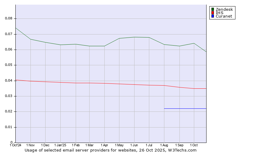Historical trends in the usage of Zendesk vs. IHS vs. Curanet