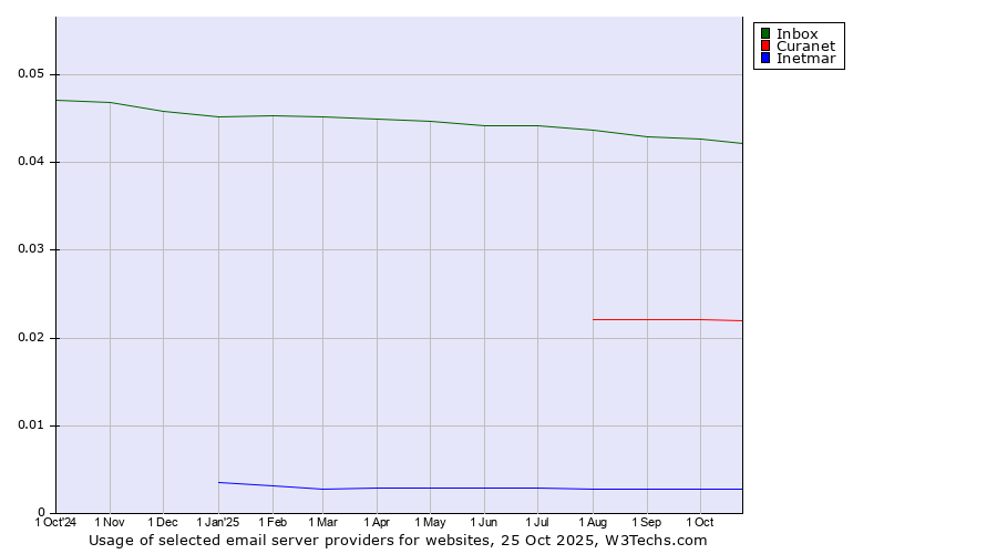 Historical trends in the usage of Inbox vs. Curanet vs. Inetmar