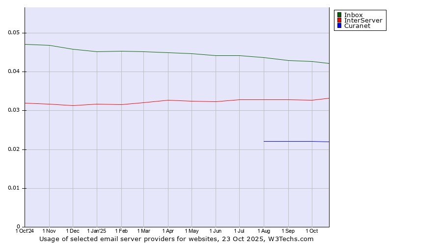 Historical trends in the usage of Inbox vs. InterServer vs. Curanet