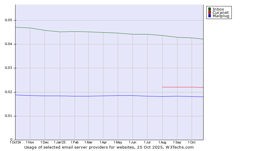 Historical trends in the usage of Inbox vs. Curanet vs. Mailplug