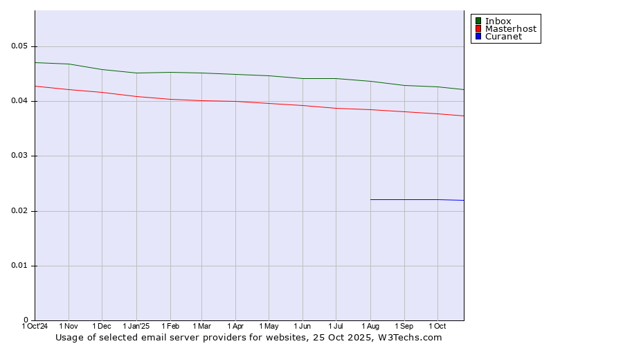 Historical trends in the usage of Inbox vs. Masterhost vs. Curanet