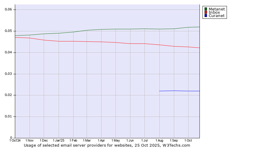 Historical trends in the usage of Metanet vs. Inbox vs. Curanet