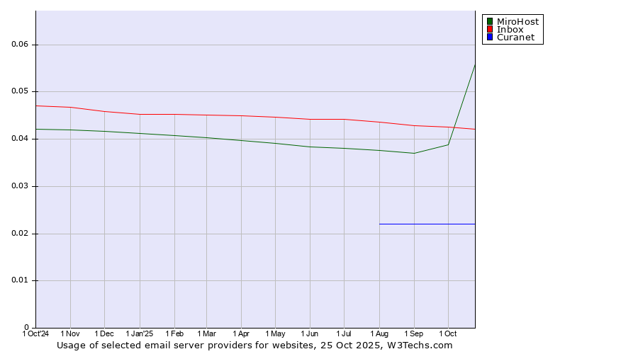 Historical trends in the usage of MiroHost vs. Inbox vs. Curanet