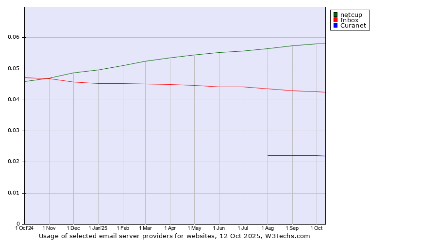 Historical trends in the usage of netcup vs. Inbox vs. Curanet