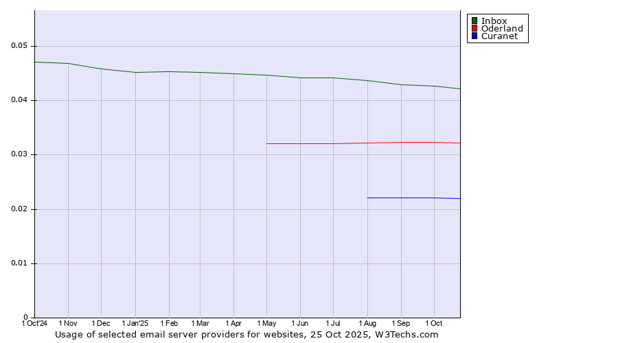 Historical trends in the usage of Inbox vs. Oderland vs. Curanet