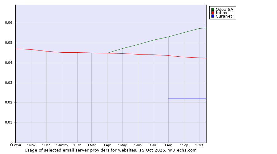 Historical trends in the usage of Odoo SA vs. Inbox vs. Curanet
