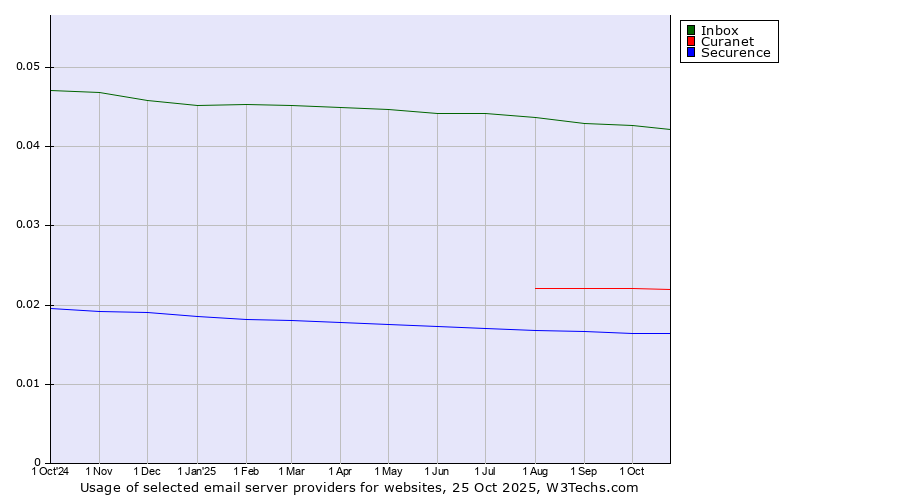 Historical trends in the usage of Inbox vs. Curanet vs. Securence