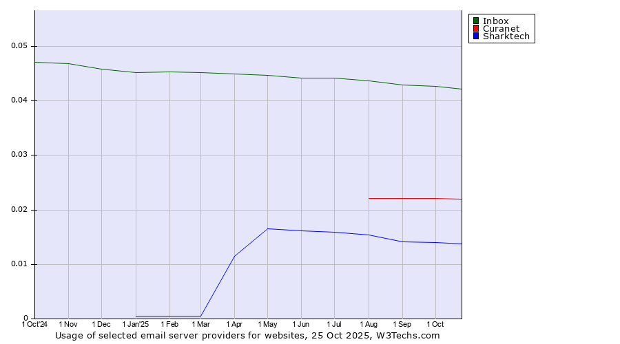 Historical trends in the usage of Inbox vs. Curanet vs. Sharktech