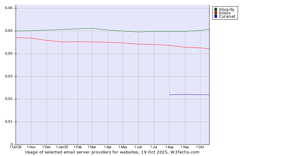 Historical trends in the usage of Shopify vs. Inbox vs. Curanet
