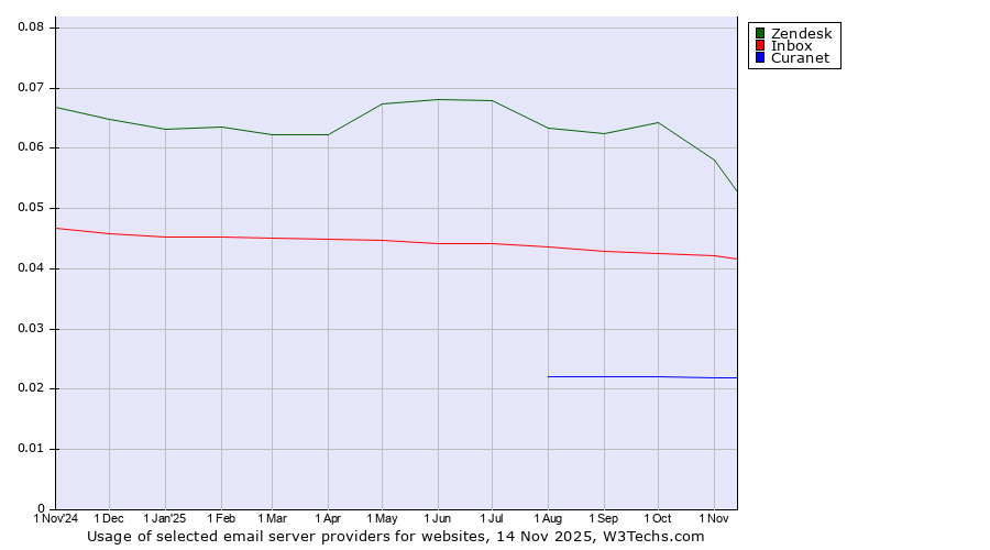 Historical trends in the usage of Zendesk vs. Inbox vs. Curanet